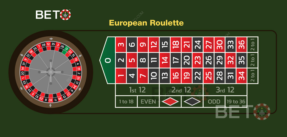 オンラインでルーレットをプレイする際のヨーロッパのテーブルレイアウトとベッティングレイアウト。